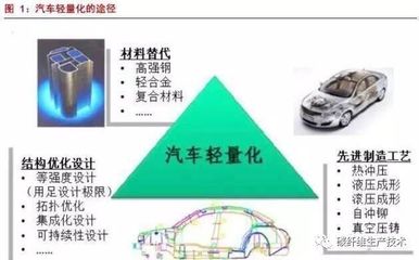 新能源汽車輕量化路徑及產業鏈市場研究